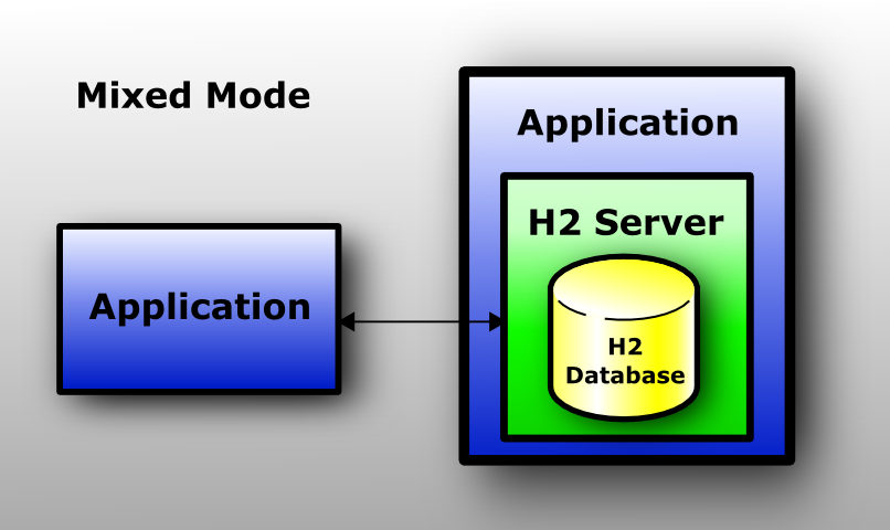 Database, server, and application run in one JVM; an application connects