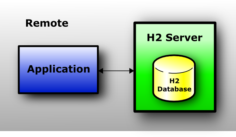 The database is running in a server; the application connects to the server