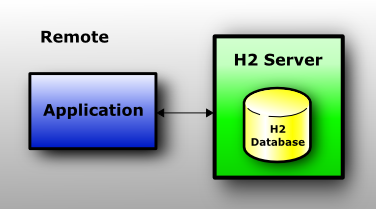 The database is running in a server; the application connects to the server