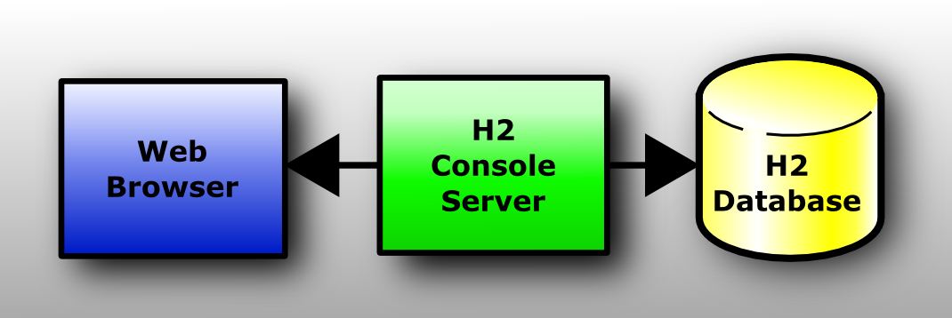 Web浏览器 - H2控制台服务器 - H2数据库